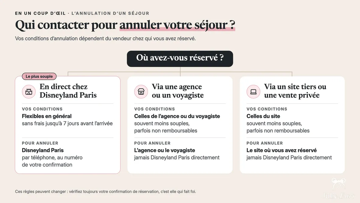 To cancel: booked direct, call Disneyland Paris, usually free up to 7 days before. Via an agency or other site, ask the seller, never Disneyland Paris