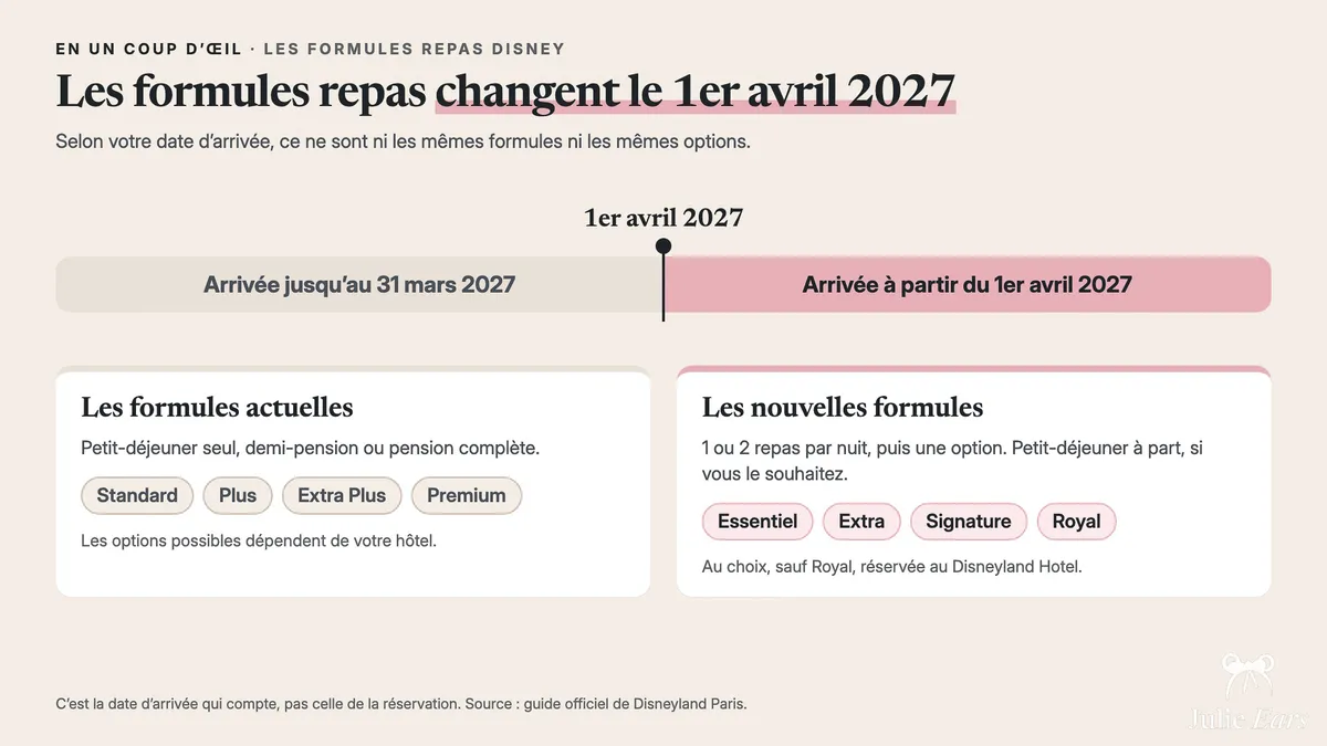 Disneyland Paris meal plans: Standard, Plus, Extra Plus and Premium until 31 March 2027, then Essential, Extra, Signature and Royal from 1 April 2027