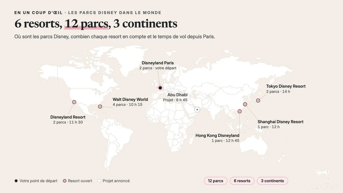 World map of 6 Disney resorts (12 parks), flights from Paris: California 11 hr 30, Florida 10 hr 15, Hong Kong 12 hr 45, Shanghai 12 hr, Tokyo 14 hr