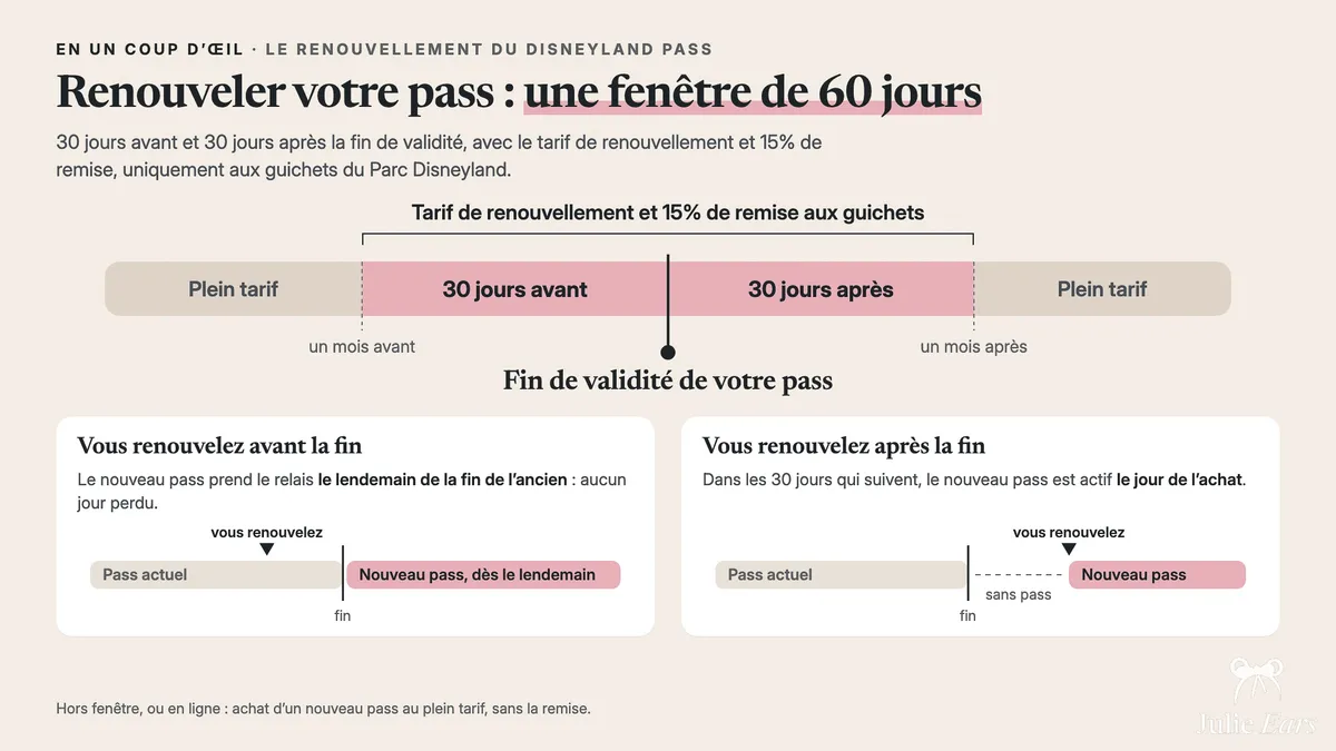 Disneyland Pass renewal: 15% off at ticket offices 30 days before and 30 days after expiry. New pass starts the day after expiry, purchase day if late