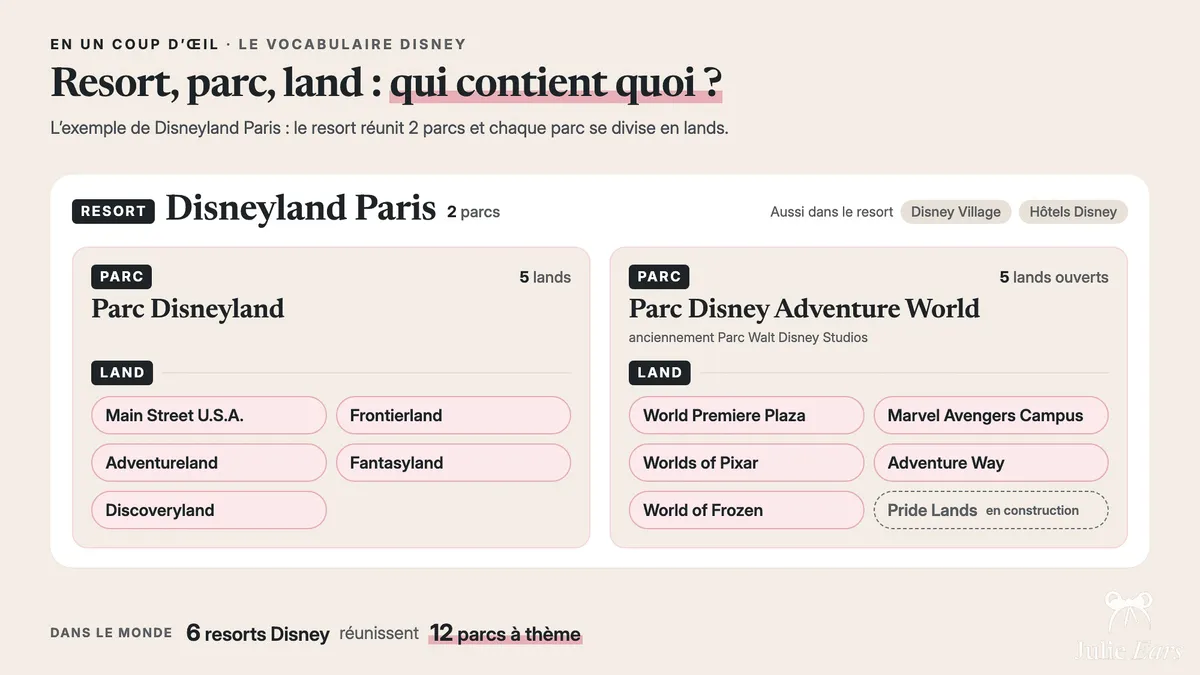 Diagram: the Disneyland Paris resort groups Disneyland Park and Disney Adventure World, each split into lands. Worldwide: 6 resorts, 12 parks