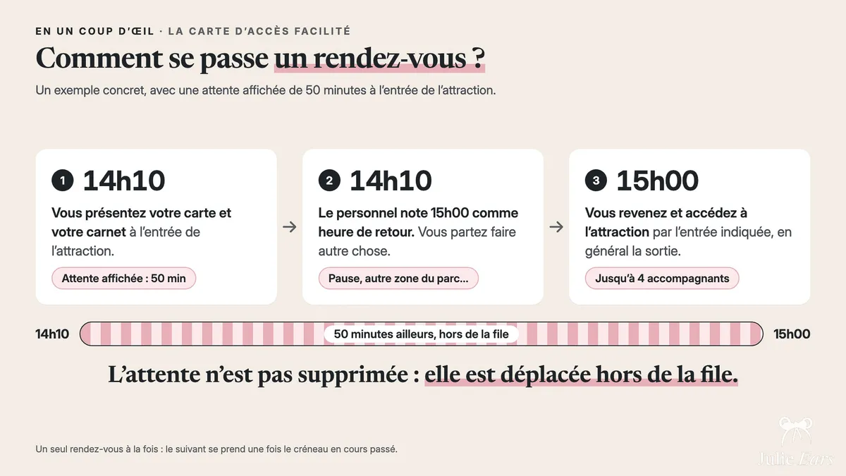 How an Easy Access Card booking works: at 14:10, card and booklet shown at the entrance (50 min wait displayed), return time noted as 15:00, then access through the indicated entrance with up to 4 companions.