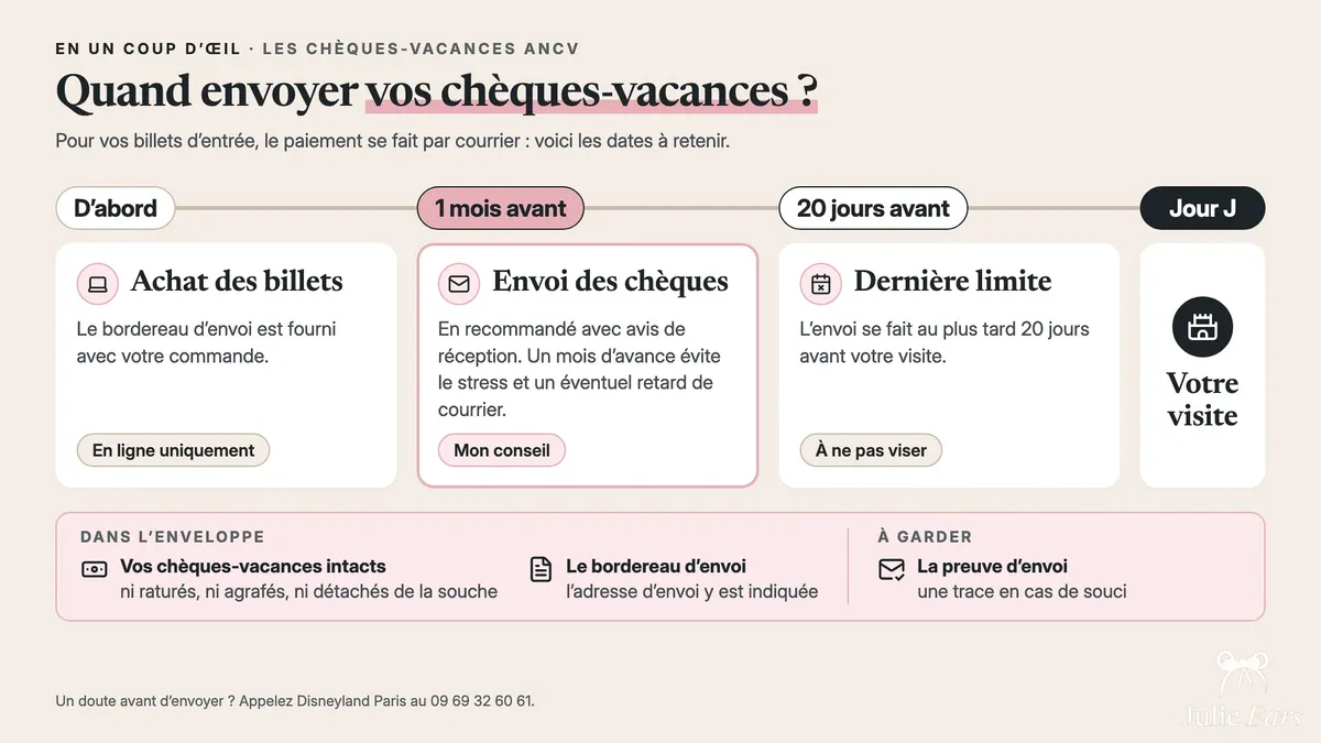 Frise des délais pour payer ses billets en chèques-vacances ANCV : achat en ligne, envoi en recommandé un mois avant la visite (conseillé), au plus tard 20 jours avant, avec les chèques intacts et le bordereau dans l’enveloppe.
