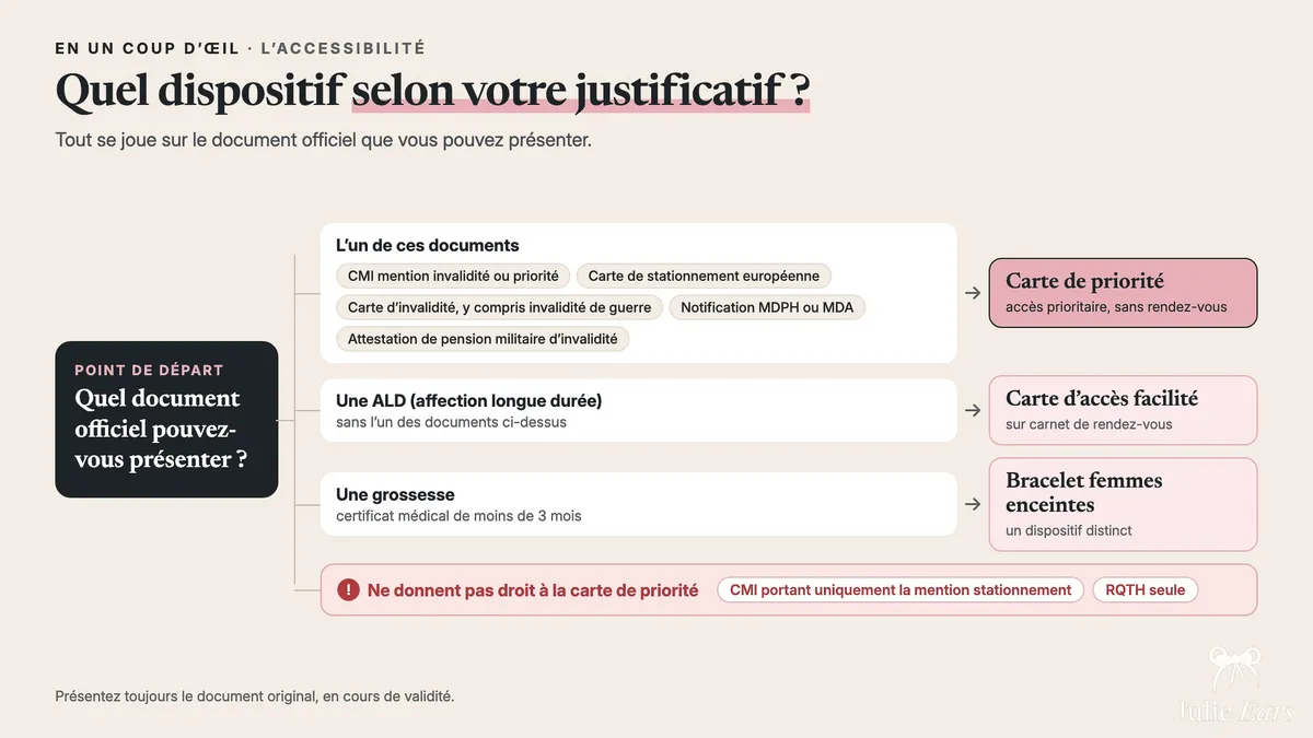 Diagram by type of proof: a recognised disability (CMI (France’s official disability card) for invalidity or priority, MDPH, disability card…) gives the Priority Card, an ALD (a long-term condition recognised by the French health system) gives the Easy Access Card and a pregnancy gives the wristband. A CMI for parking only and an RQTH only are excluded.