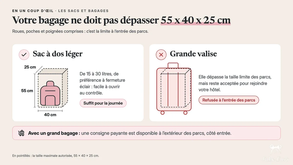 Park bag limit 55 x 40 x 25 cm: a 15 to 30 litre backpack is fine, a big suitcase is refused except to reach your hotel. Paid luggage storage outside